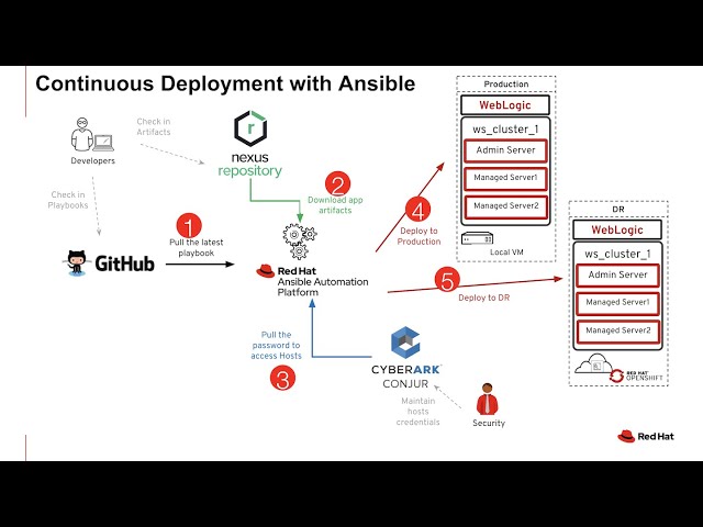 WebLogic Continuous Deployment with Red Hat Ansible Automation Platform