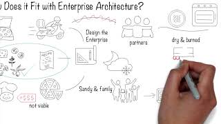 What is Enterprise Design and How Does it Fit in with Enterprise Architecture