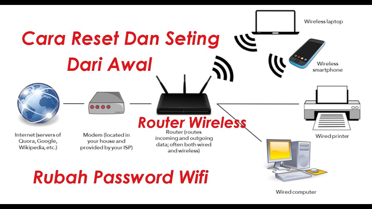 Cara Reset Dan Setting WiFi Router Linksys Cisco E2500 step by step ...