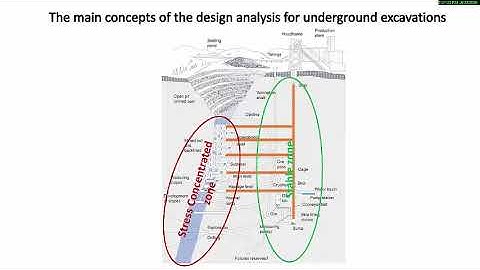 Design analysis basic for underground excavations