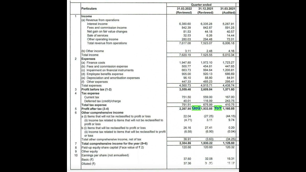 Bajaj Finance Q4 Results + Rs.20 Dividend 26th Apr 2022 | Invest Eazy | Stock Market