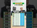 【ツッコミ必至】山手線の乗降客数ランキングTOP10 #山手線 #東京 #クイズ