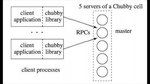 06/25 - The Chubby lock service. NotebookLM audio deep dive.