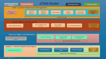 Mobile Communication: eTOM Framework