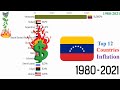 Countries With Highest Inflation (1980-2021)
