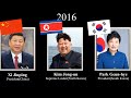 Leaders of China/North Korea/South Korea, every year (1949-2023)