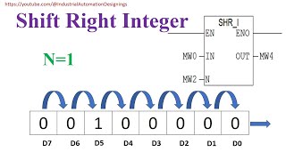 PLC Shift Right Integer || Shift Right Instruction in Simatic Manager || Shift Right Inst. in PLC