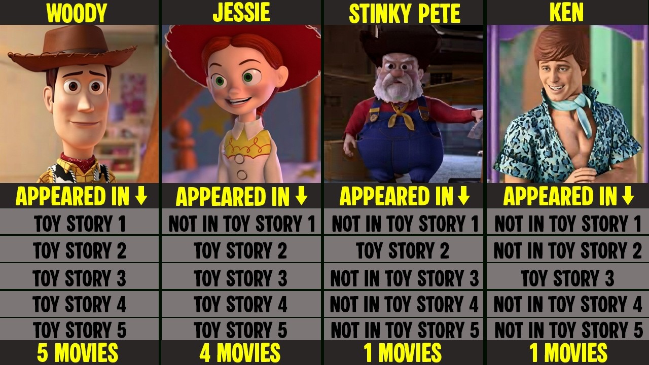 Toy Story Characters Appearances in All Movies (1–5) Complete Breakdown