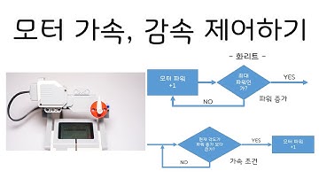 [EV3 코딩] - 모터 가속, 등속, 감속 제어하기(순서도 설명) - 화리트(Hwarite)