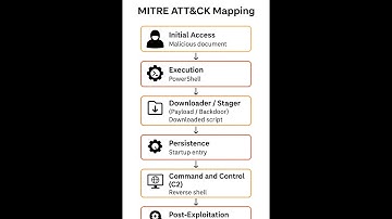 Hunting & Analyzing Macro Malware: Encoded PowerShell → Downloader → Persistence → C2
