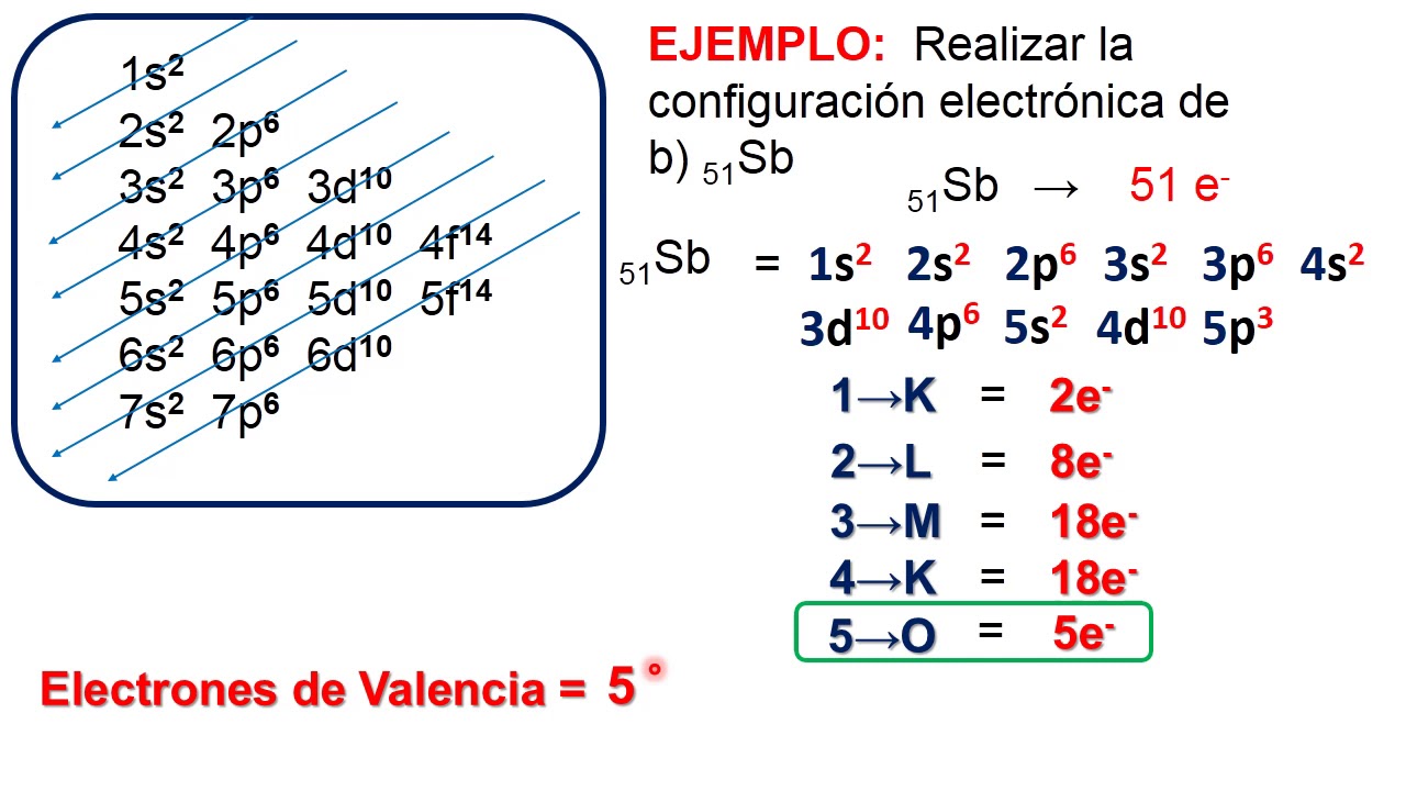 ConfiguraciÓn Electronica Subniveles Y Niveles Y Estructura De Lewis