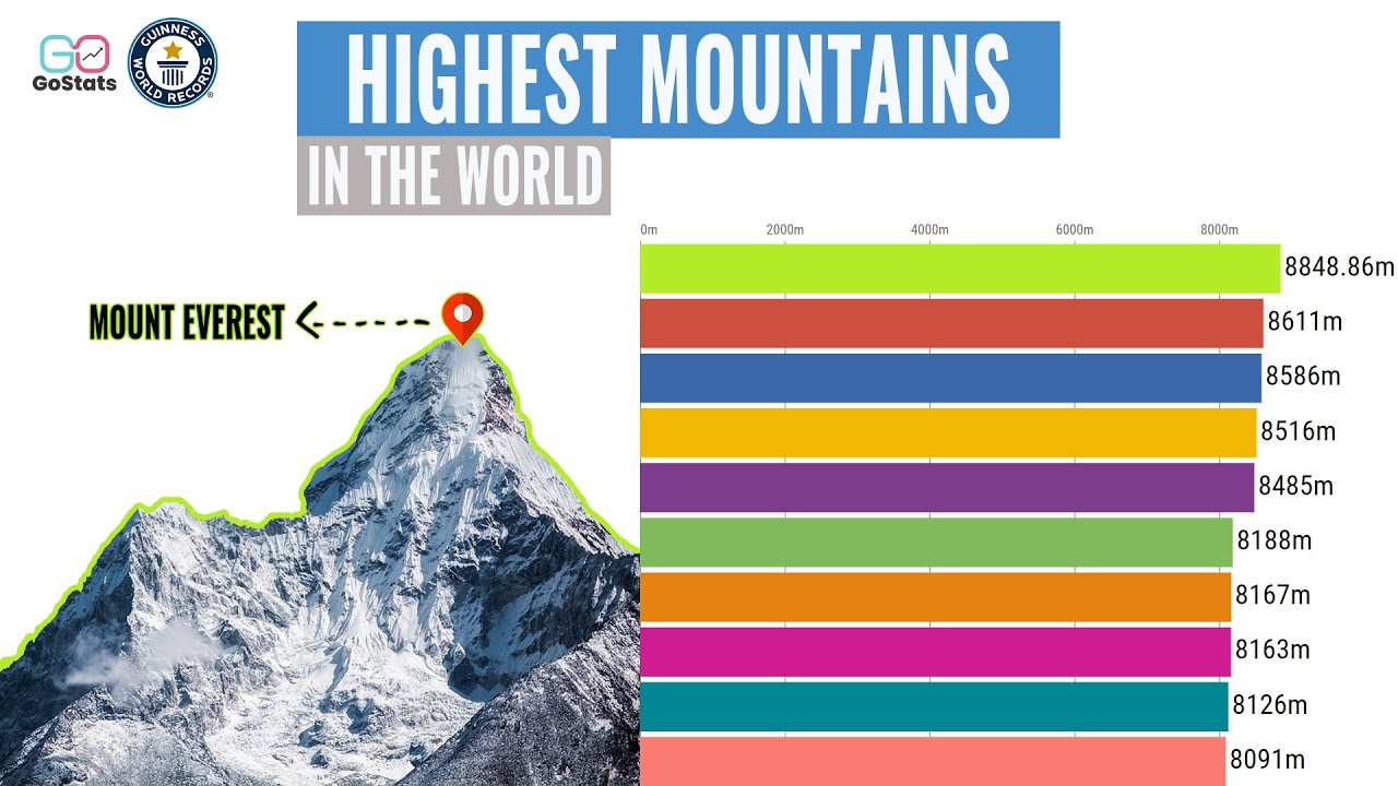 Mount everest is high in the world. The Highest Mountain in the World.