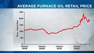 Increasing furnace oil costs forcing consumers to find heating alternatives  - YouTube