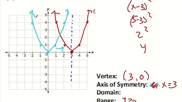 8.2 Quadratic Functions in Vertex Form