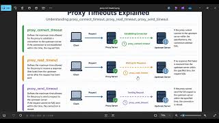 Nginx zero to Production Ready: Lecture 19 (Nginx Reverse Proxy Part 4)