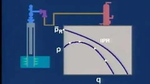 Sistema de producción de pozos: VLP y IPR