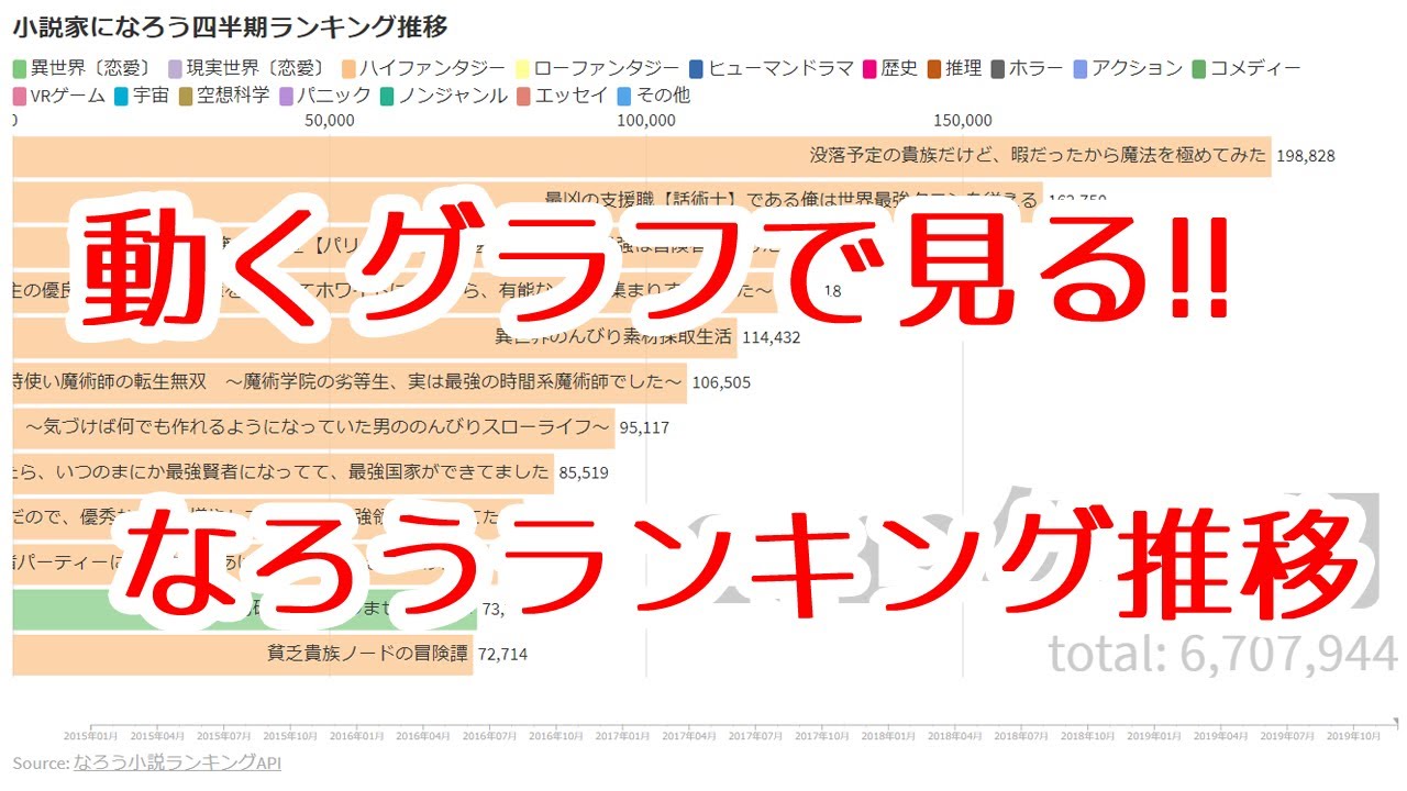 年版 動くグラフで見る 小説家になろう四半期ランキング推移 Youtube