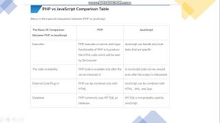 Difference between PHP and JavaScript in Hindi #php #JavaScript