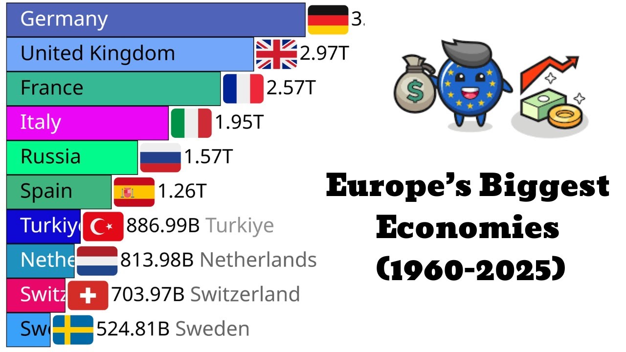 Europe’s Biggest Economies 1960–2025: GDP DATA - YouTube