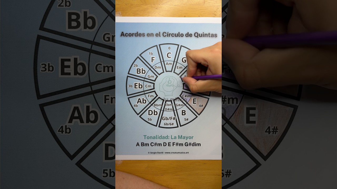 Acordes de La Mayor en el Círculo de Quintas