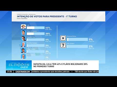 Datafolha: Lula tem 42% e Flávio Bolsonaro, 38% no 1º turno - 01/10/2026