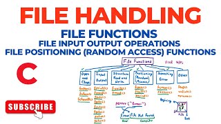 File Handling – File Functions: Input Output Operations, File Positioning Random Access Functions Wealth