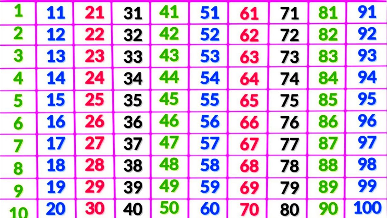 Ginti | ek se sau tak ginti | ginti in hindi | abcd | ginti 1 se 100 tak | 1234 ginti |