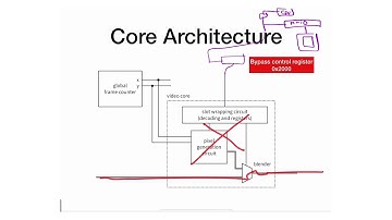 M15 - 5 - Video IP Core - Architecture