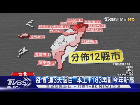 疫情「連3天破百」 本土+183再創今年新高｜TVBS新聞