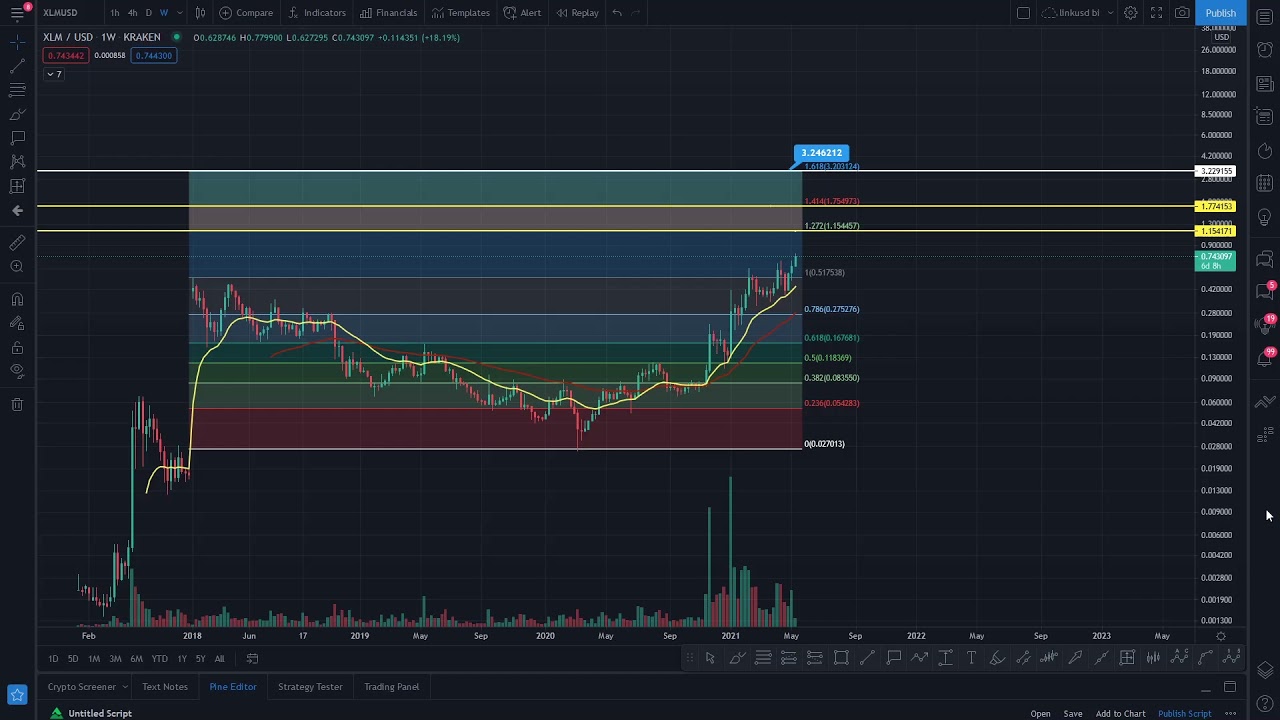 XLM STELLAR PRICE PREDICTION 2021 - 