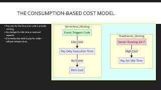 Module 7 Understanding Serverless Computing in Azure AZ900
