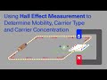 The Van Der Pauw Method of Measuring Hall Effect to Determine Mobility, Carrier Type & Concentration