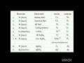 class Xll chemistry electrolysis products at cathode and anode