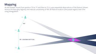 SLAM (Simultaneous Localization And Mapping) Tracking Technology As Explained By Facebook