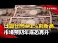 日銀升息至1%創30年新高！市場預期年底恐再升｜#寰宇新聞 @globalnewstw