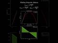 Projectile Motion Animation #physics #projectilemotion #graph #kinematics #matplotlib