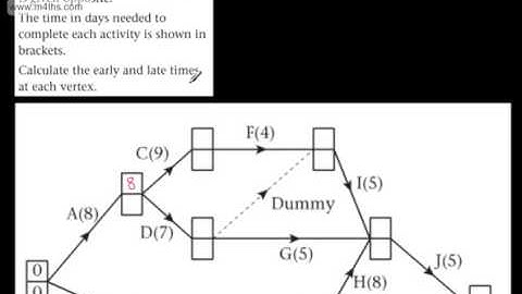Decision 1 (D1) - Critical Path Analysis (3) Early and Late Event Times - Edexcel