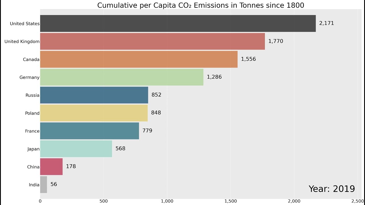 Cumulative per Capita CO₂ Emissions in Tonnes since 1800 - YouTube