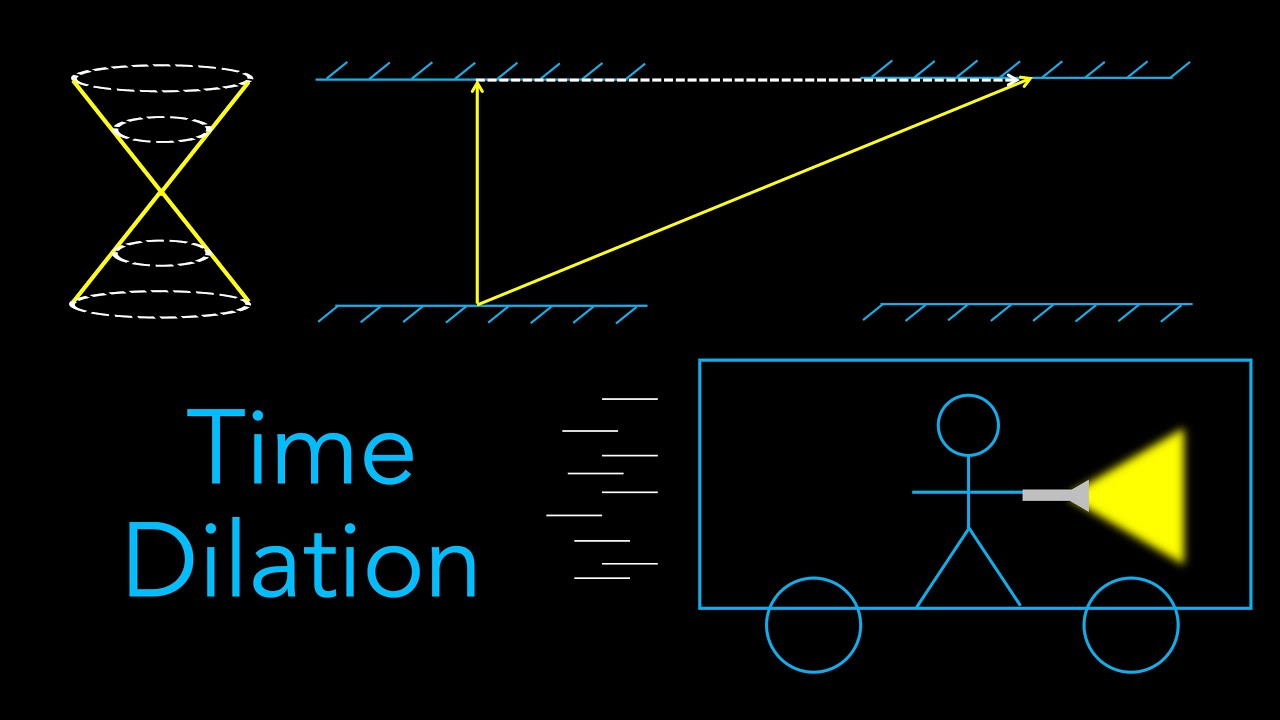 Time dilation