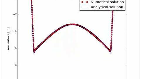Wetting and drying in Fluidity-ICOM - Thaker testcase