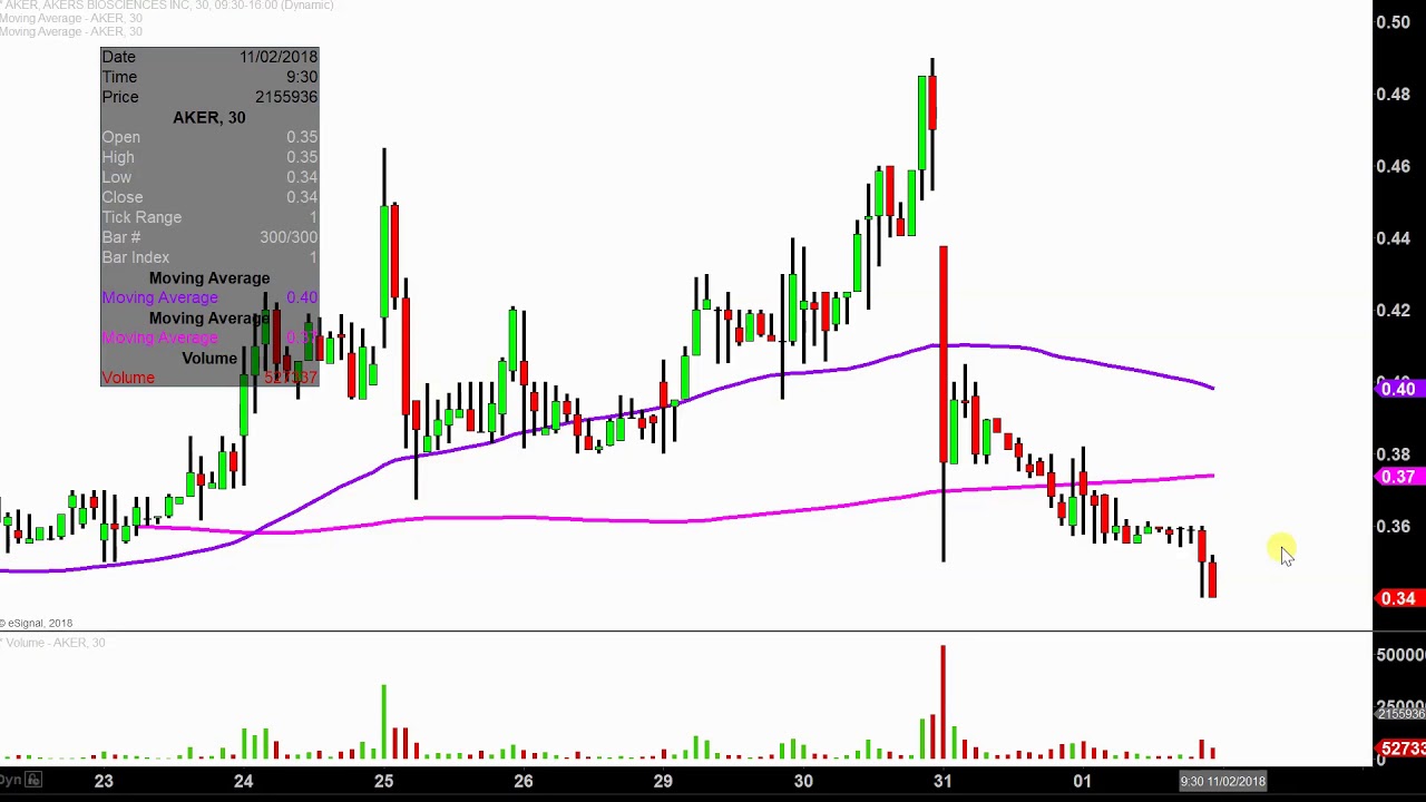 Aker Stock Chart