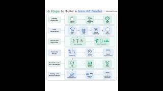 6 steps to build an AI model, clearly explained