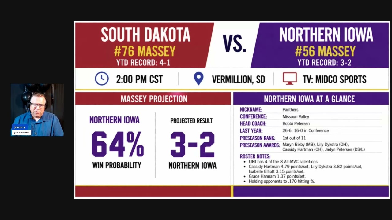 BIG Match in Vermillion! 🏐 #76 South Dakota vs. #56 Northern Iowa | 8-Match Summit Preview