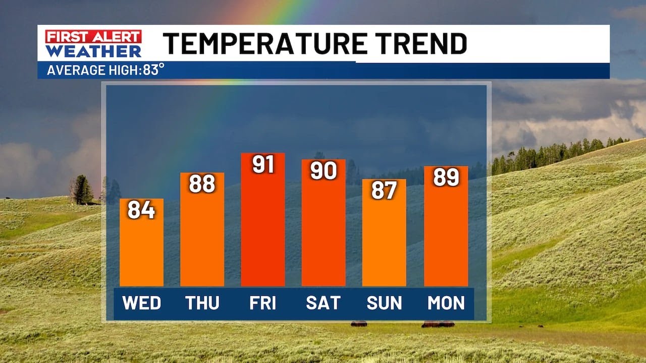 Temperatures and humidity climb this week - YouTube
