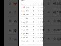 IPL Points Table Shocker! 😱 Aapki Team Kahan Hai? 👇 #ipl2026 #shorts #rcb