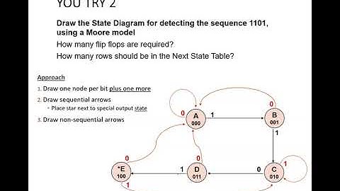 Digital Design (120 10b2) Sequence Detector State Diagrams