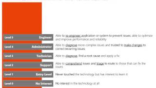 Cornerstone Technologies Skills Assessment Method