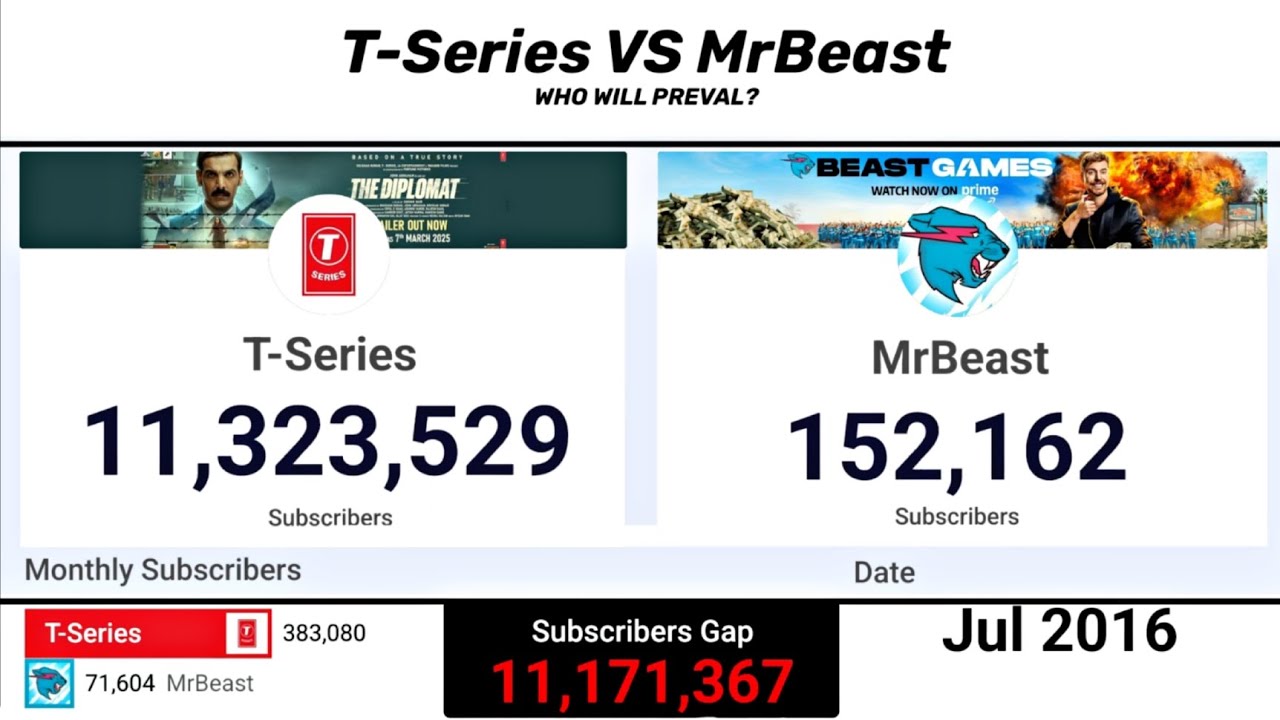 mrbeast-vs-t-series-2011-2025-speedrun-sub-count-history-youtube