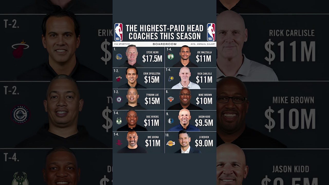 Highest-Paid NBA Coaches 