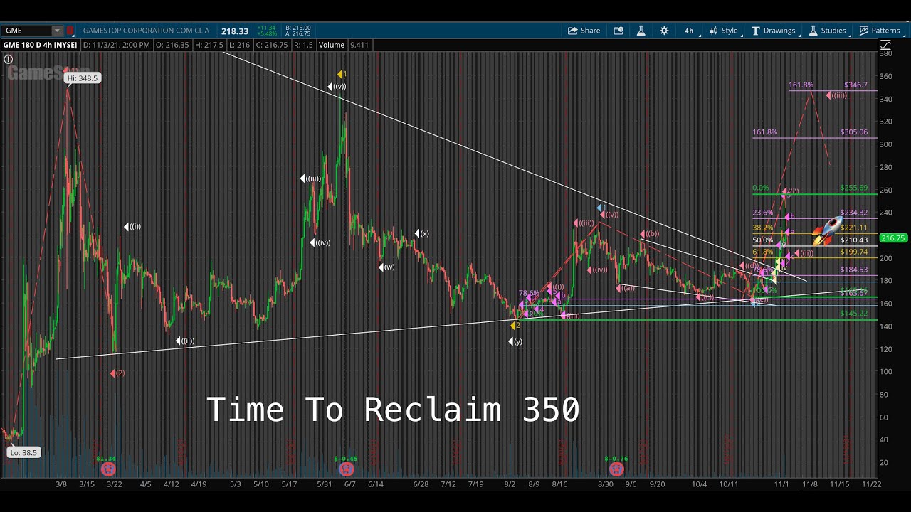 GME Elliott Wave is Literally Too Perfect